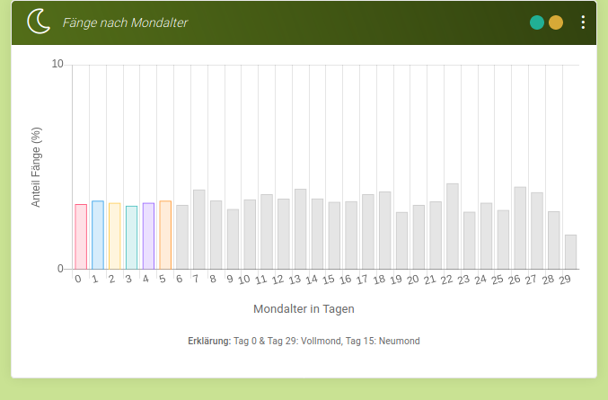 Angeln, Fangen und Mondphasen?