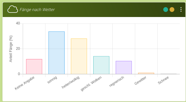 Angler auf fangplatz.de sind Schönwetterangler!