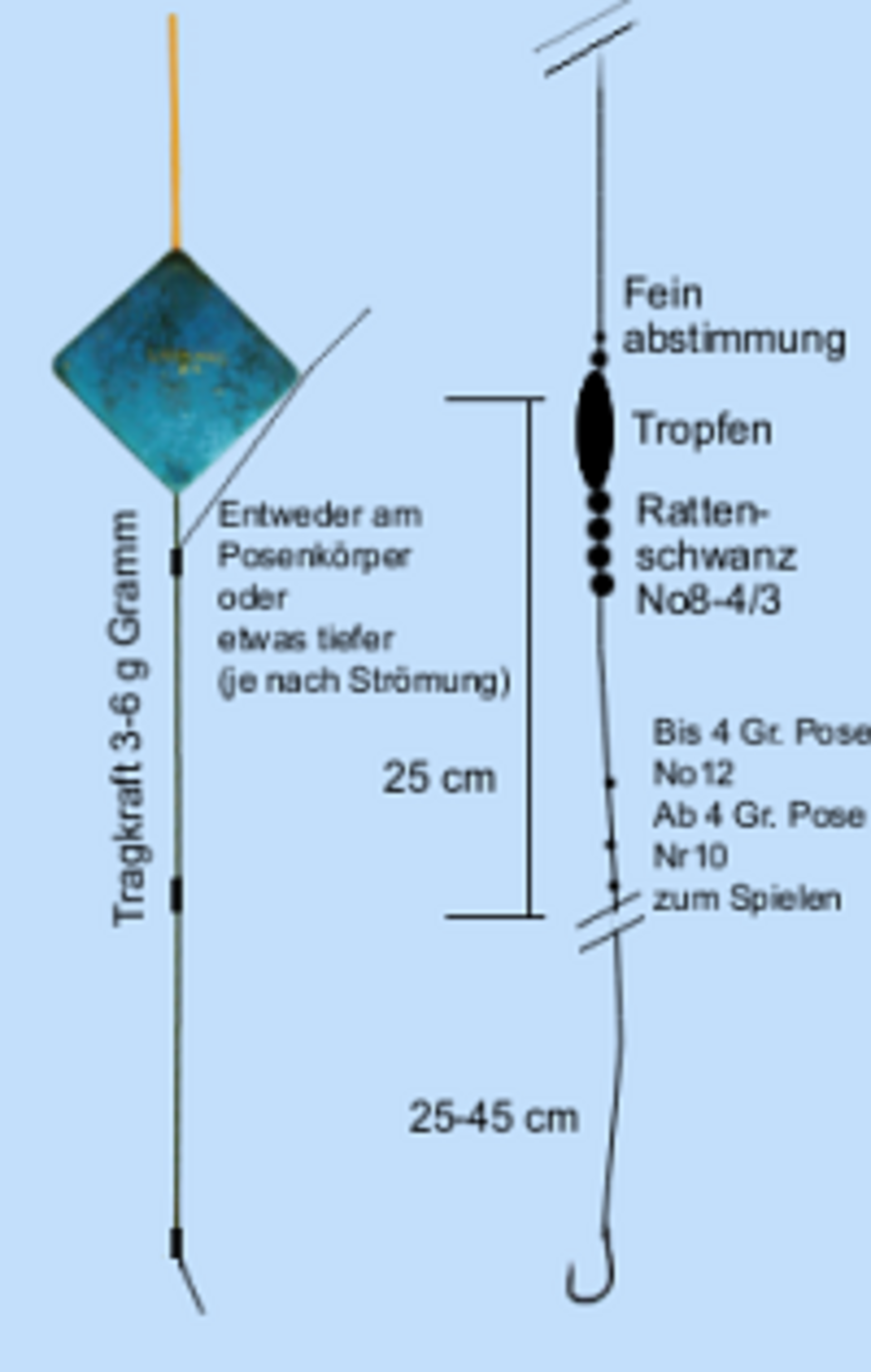  Verzögertes Fischen in der Strömung bis zum Halten (3-6 Gr)