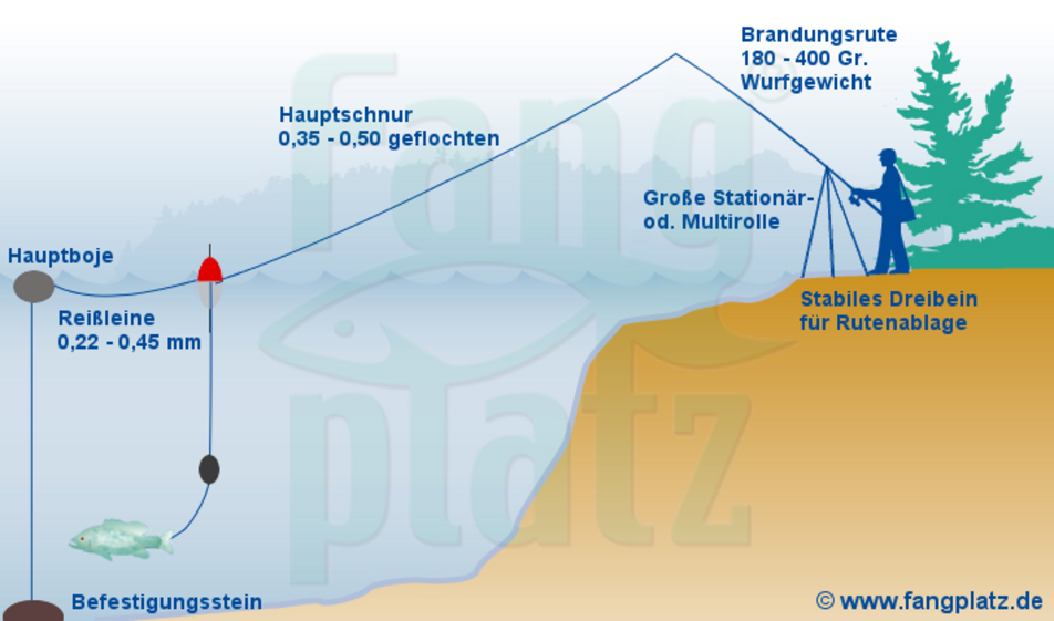  Die Abspann-Montage zum Wallerangeln.