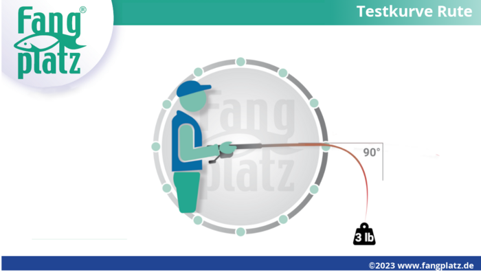 Trstkurve für 3 lb